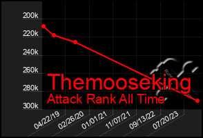 Total Graph of Themooseking