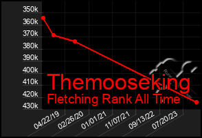 Total Graph of Themooseking
