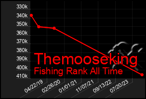 Total Graph of Themooseking