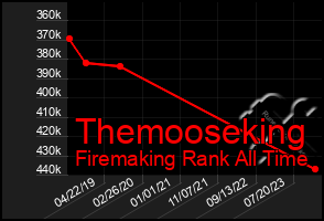 Total Graph of Themooseking