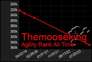 Total Graph of Themooseking