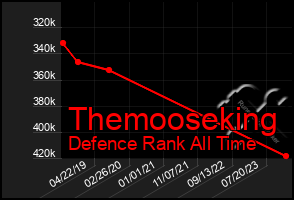 Total Graph of Themooseking