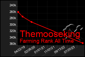 Total Graph of Themooseking