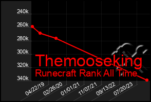 Total Graph of Themooseking