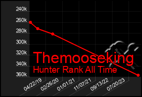 Total Graph of Themooseking