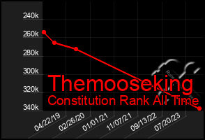 Total Graph of Themooseking