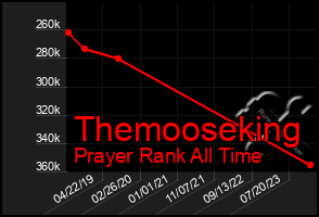 Total Graph of Themooseking
