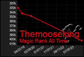 Total Graph of Themooseking