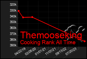 Total Graph of Themooseking