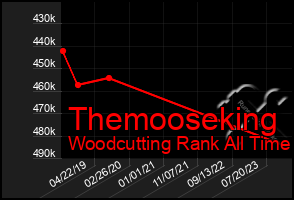 Total Graph of Themooseking