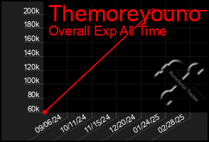 Total Graph of Themoreyouno