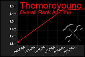 Total Graph of Themoreyouno
