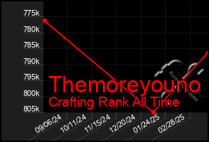 Total Graph of Themoreyouno