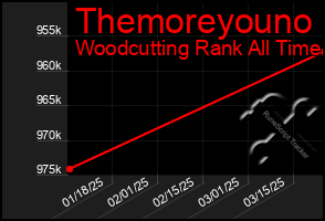 Total Graph of Themoreyouno