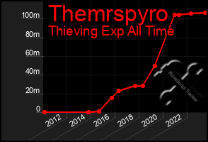 Total Graph of Themrspyro