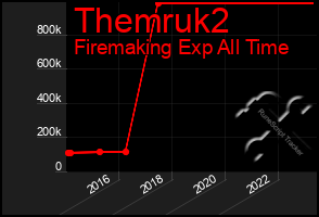 Total Graph of Themruk2