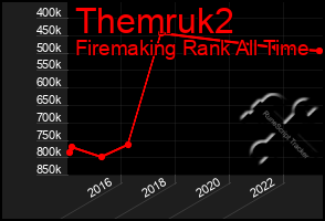 Total Graph of Themruk2