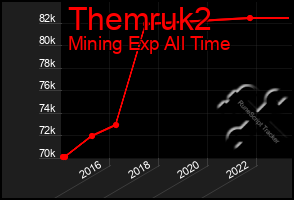 Total Graph of Themruk2