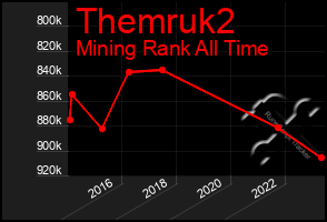 Total Graph of Themruk2