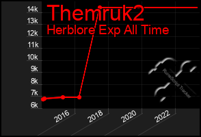 Total Graph of Themruk2