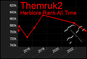 Total Graph of Themruk2