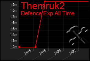 Total Graph of Themruk2