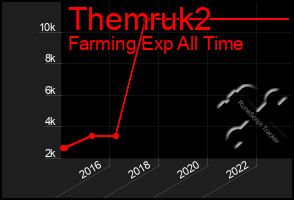 Total Graph of Themruk2