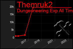 Total Graph of Themruk2