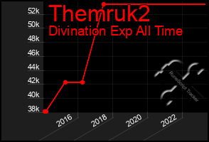 Total Graph of Themruk2