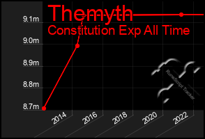 Total Graph of Themyth