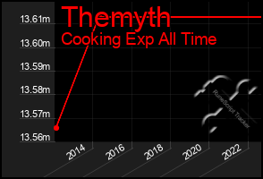 Total Graph of Themyth
