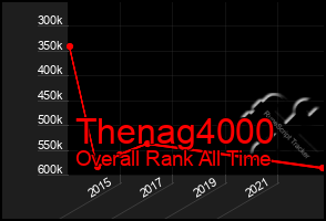 Total Graph of Thenag4000