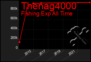 Total Graph of Thenag4000