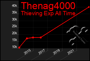 Total Graph of Thenag4000