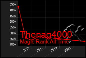 Total Graph of Thenag4000