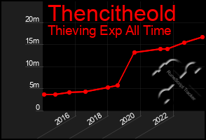 Total Graph of Thencitheold
