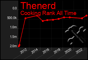 Total Graph of Thenerd