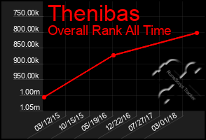 Total Graph of Thenibas
