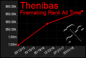 Total Graph of Thenibas