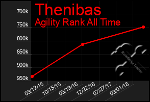 Total Graph of Thenibas