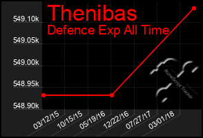 Total Graph of Thenibas