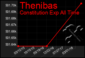 Total Graph of Thenibas