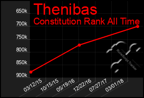 Total Graph of Thenibas