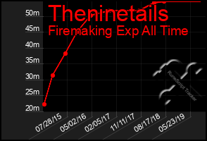 Total Graph of Theninetails