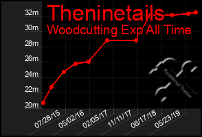 Total Graph of Theninetails