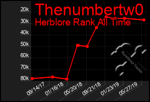 Total Graph of Thenumbertw0