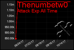 Total Graph of Thenumbetw0