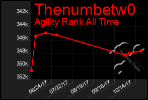 Total Graph of Thenumbetw0