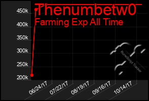 Total Graph of Thenumbetw0