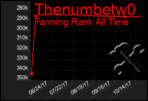 Total Graph of Thenumbetw0